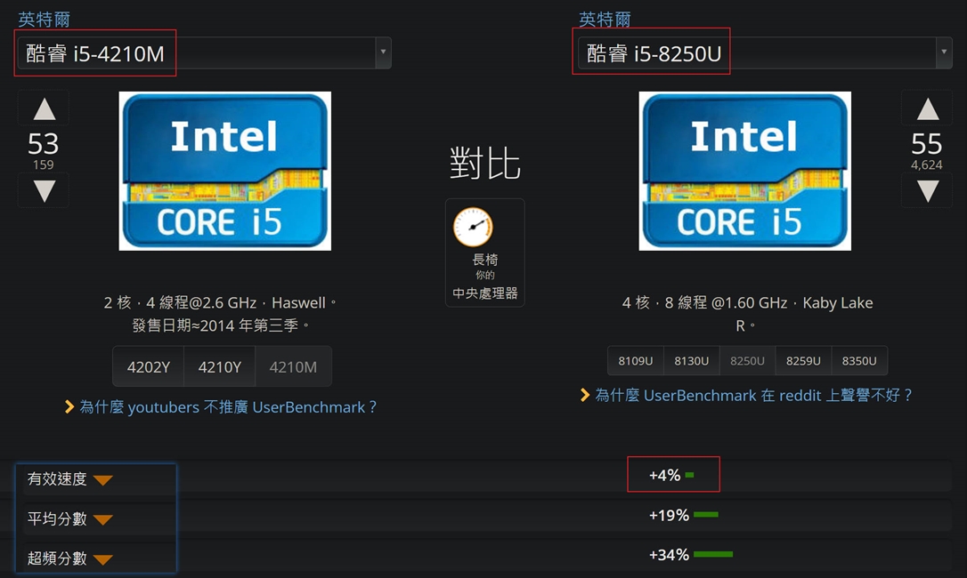筆電壞了該維修還是買新的?10 年 CPU 效能對比,給你最佳選擇 cpu.userbenchmark.com,對比 i5-4210M VS i5-8250U,有效速度僅差距 4%。